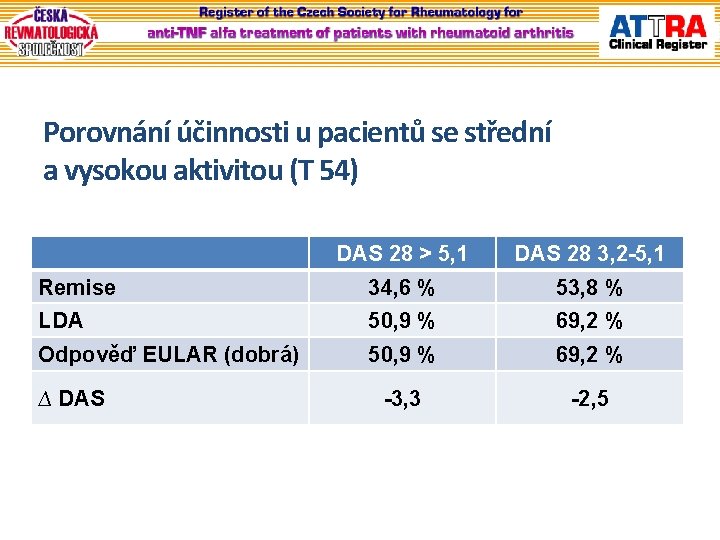 Porovnání účinnosti u pacientů se střední a vysokou aktivitou (T 54) DAS 28 >