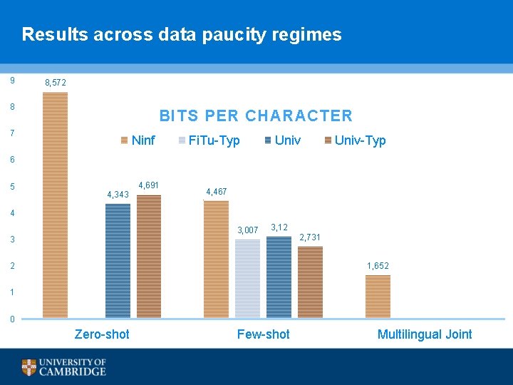 Results across data paucity regimes 9 8, 572 8 BITS PER CHARACTER 7 Ninf