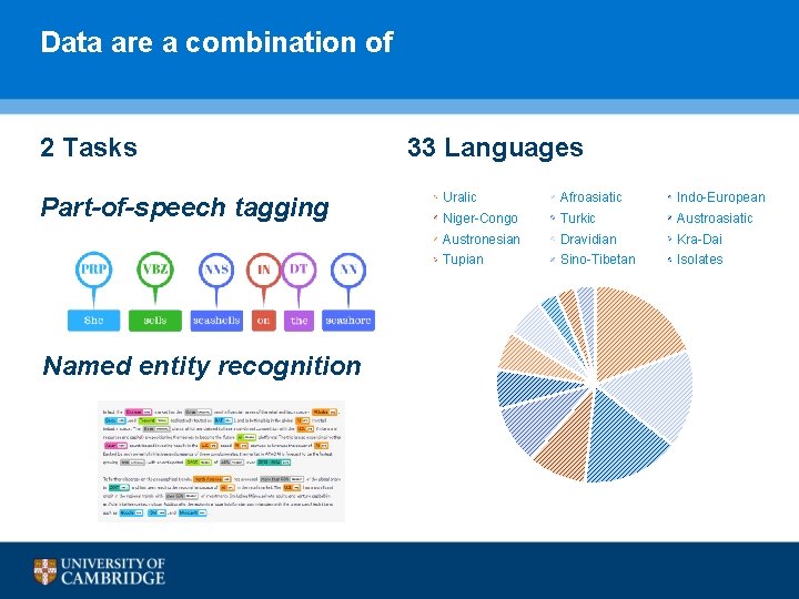 Data are a combination of 2 Tasks Part-of-speech tagging Named entity recognition 33 Languages