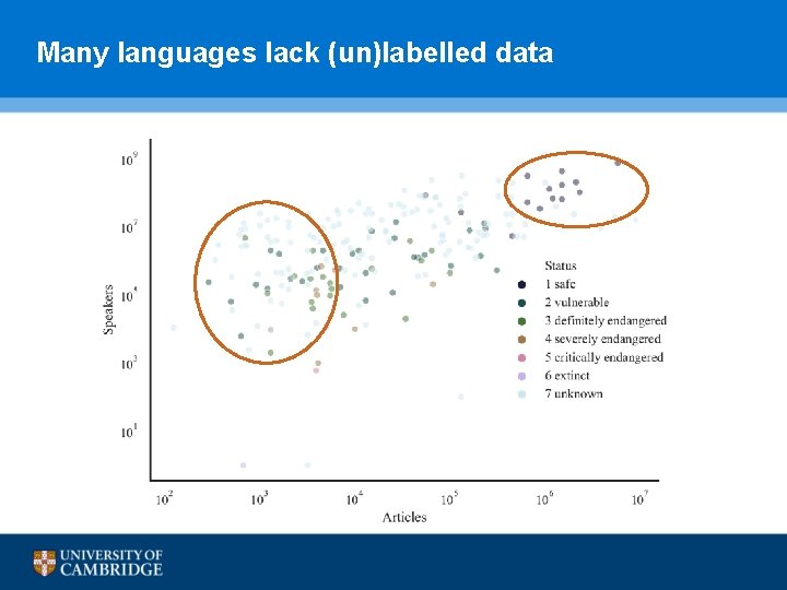 Many languages lack (un)labelled data 