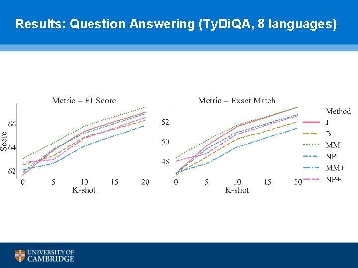 Results: Question Answering (Ty. Di. QA, 8 languages) 