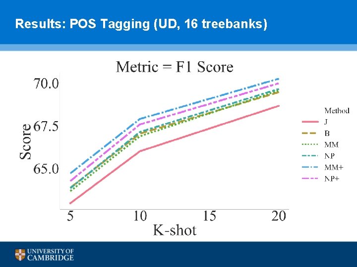 Results: POS Tagging (UD, 16 treebanks) 