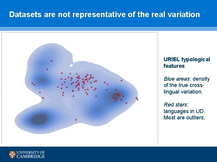 Datasets are not representative of the real variation URIEL typological features Blue areas: density
