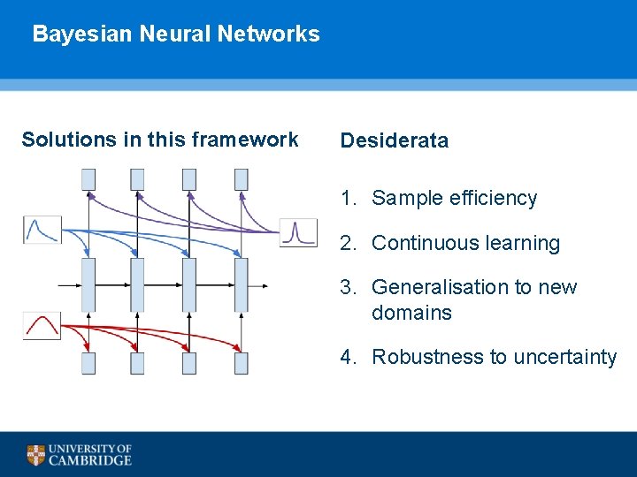 Bayesian Neural Networks Solutions in this framework Desiderata 1. Inductive bias through prior 1.