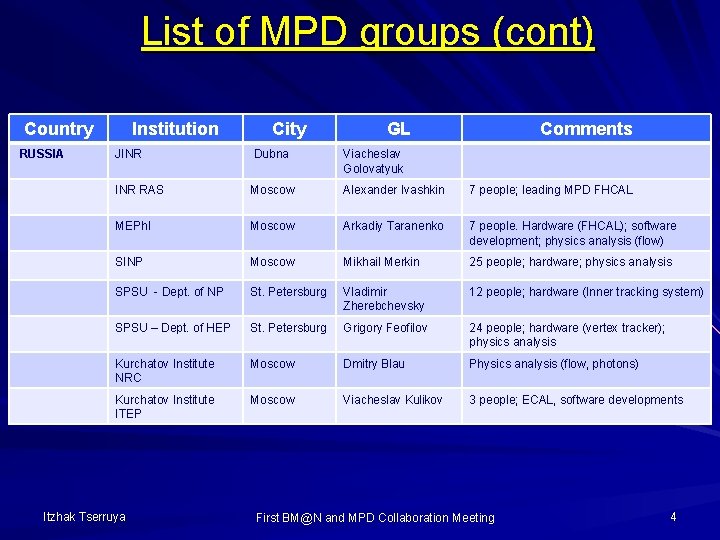 List of MPD groups (cont) Country RUSSIA Institution City GL Comments JINR Dubna Viacheslav