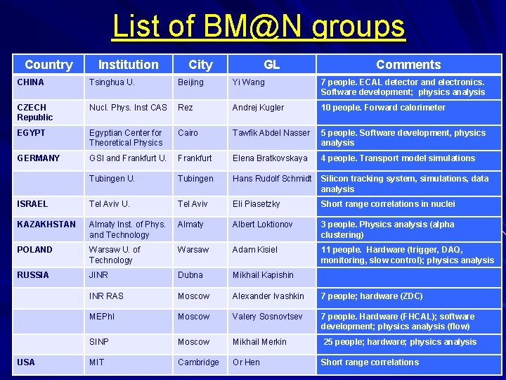 List of BM@N groups Country Institution City GL Comments CHINA Tsinghua U. Beijing Yi