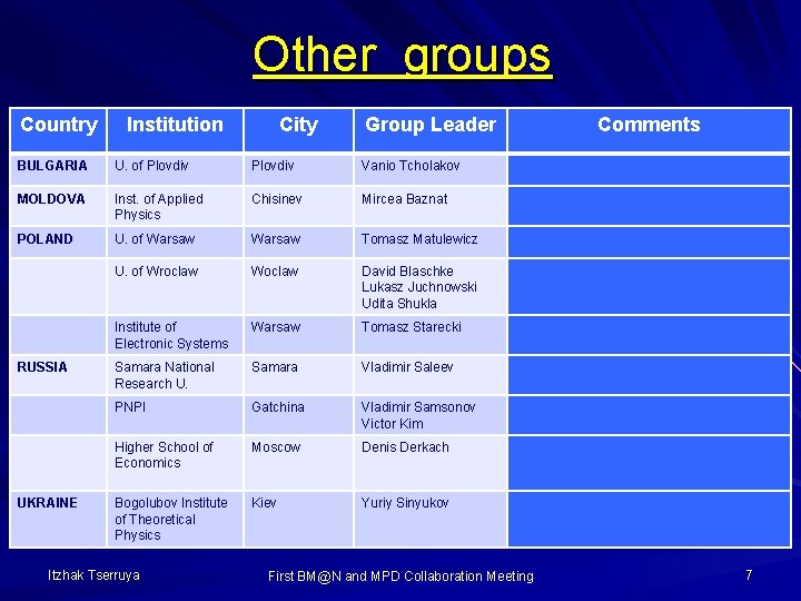 Other groups Country Institution City Group Leader BULGARIA U. of Plovdiv Vanio Tcholakov MOLDOVA