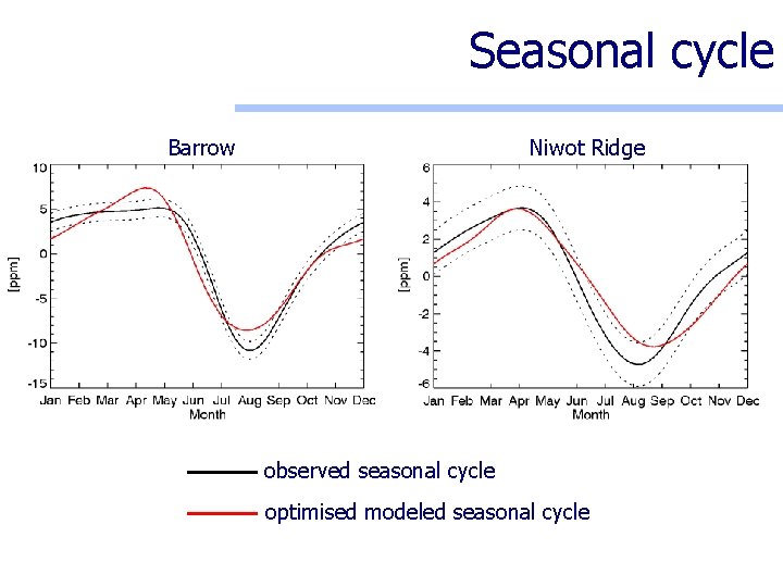 Seasonal cycle Barrow Niwot Ridge observed seasonal cycle optimised modeled seasonal cycle 