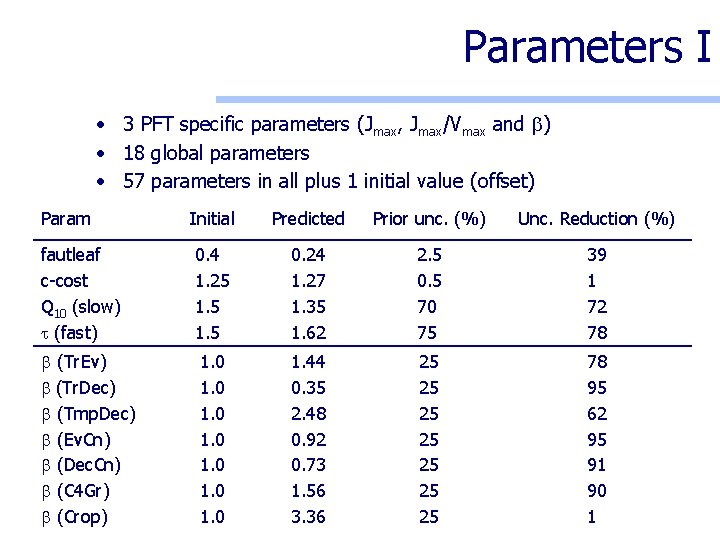Parameters I • 3 PFT specific parameters (Jmax, Jmax/Vmax and b) • 18 global