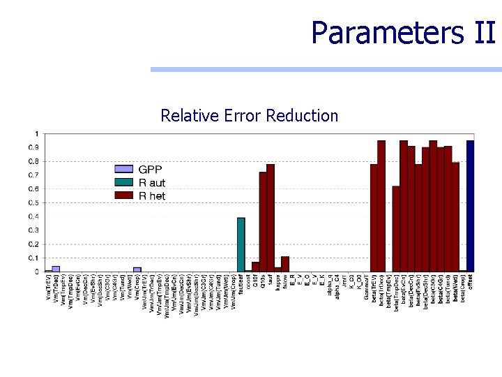 Parameters II Relative Error Reduction 