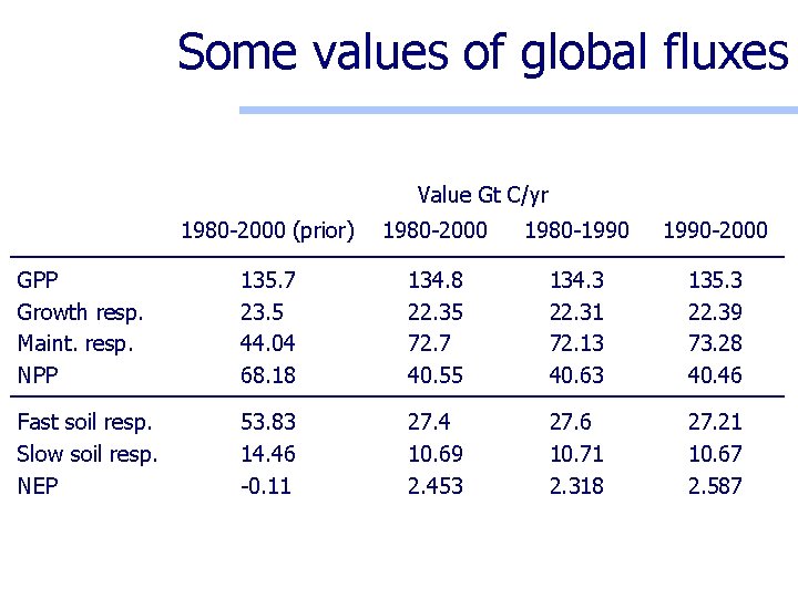 Some values of global fluxes Value Gt C/yr 1980 -2000 (prior) 1980 -2000 1980