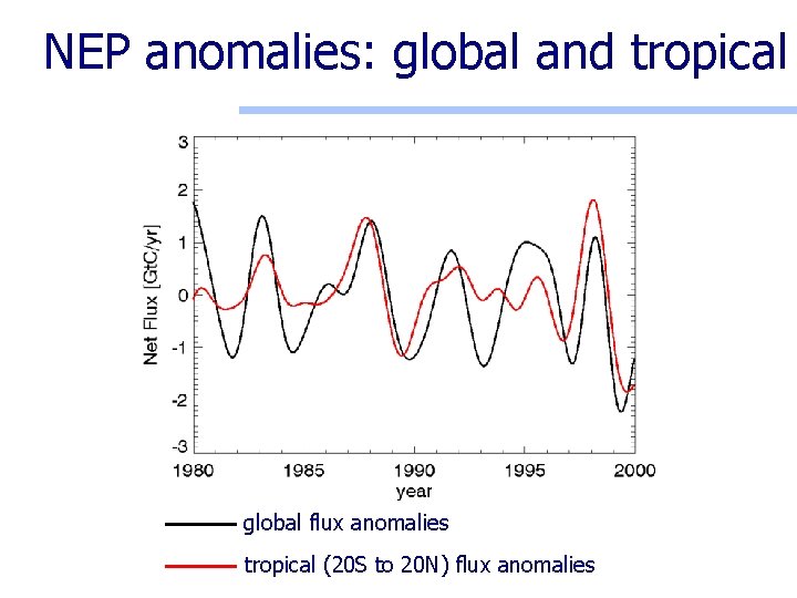 NEP anomalies: global and tropical global flux anomalies tropical (20 S to 20 N)