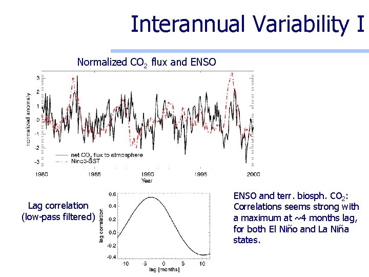 Interannual Variability I Normalized CO 2 flux and ENSO Lag correlation (low-pass filtered) ENSO