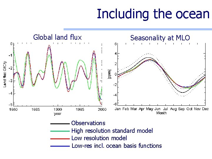 Including the ocean Global land flux Seasonality at MLO Observations High resolution standard model