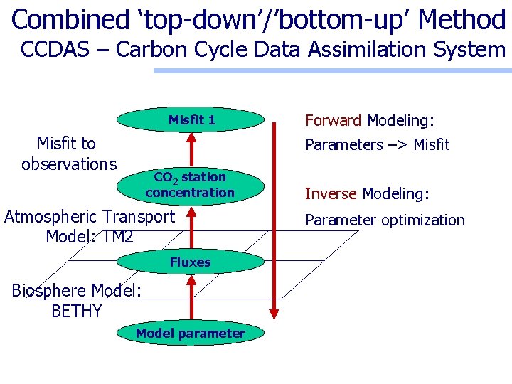 Combined ‘top-down’/’bottom-up’ Method CCDAS – Carbon Cycle Data Assimilation System Misfit 1 Misfit to