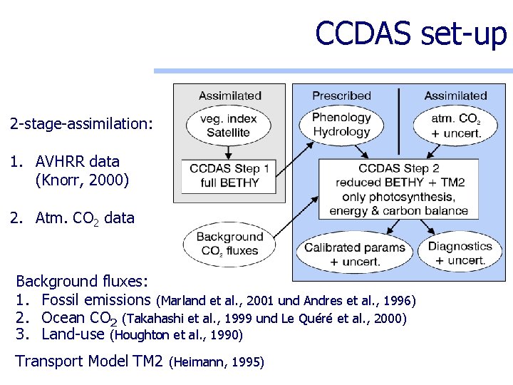 CCDAS set-up 2 -stage-assimilation: 1. AVHRR data (Knorr, 2000) 2. Atm. CO 2 data
