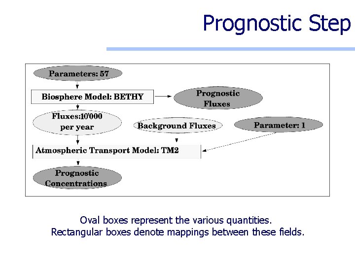 Prognostic Step Oval boxes represent the various quantities. Rectangular boxes denote mappings between these