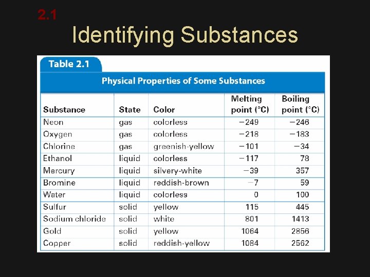 2. 1 Identifying Substances 