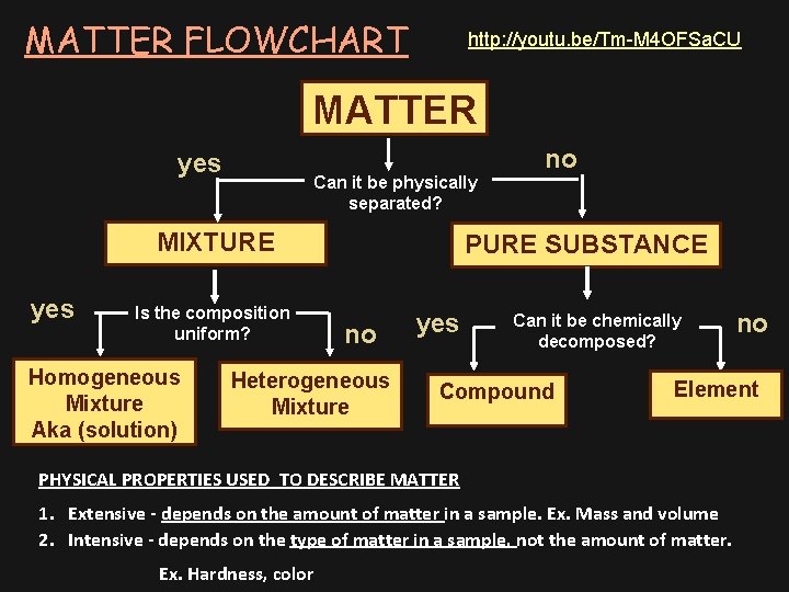 MATTER FLOWCHART http: //youtu. be/Tm-M 4 OFSa. CU MATTER yes Can it be physically