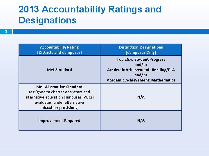 2013 Accountability Ratings and Designations 3 Accountability Rating (Districts and Campuses) Distinction Designations (Campuses