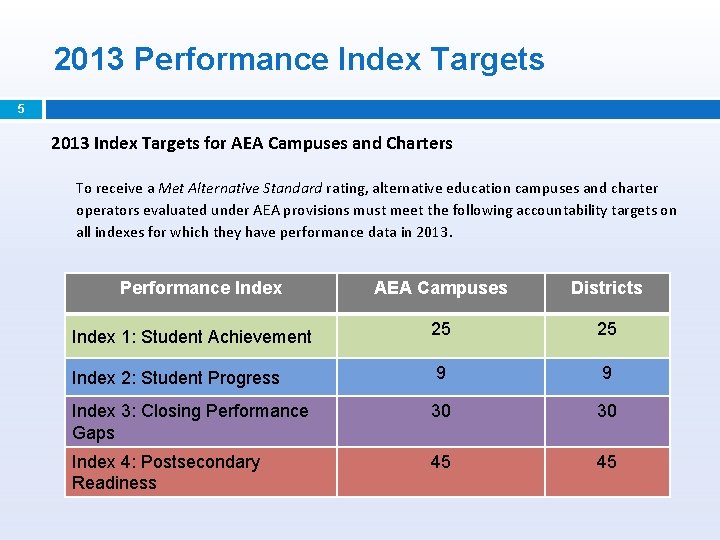 2013 Performance Index Targets 5 2013 Index Targets for AEA Campuses and Charters To