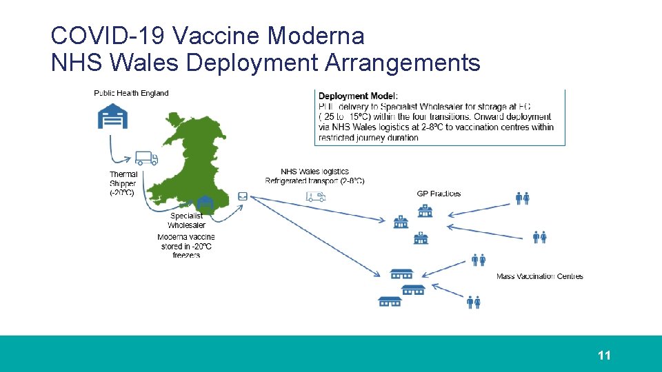 COVID-19 Vaccine Moderna NHS Wales Deployment Arrangements 11 