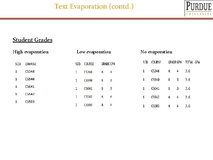 Text Evaporation (contd. ) Student Grades High evaporation Low evaporation No evaporation 