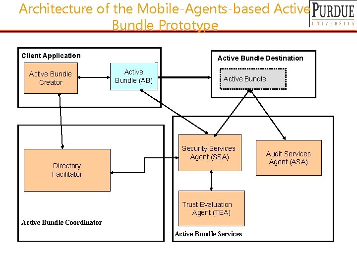 Architecture of the Mobile-Agents-based Active Bundle Prototype Client Application Active Bundle Creator Bundle. Destination