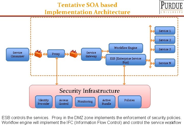 Tentative SOA based Implementation Architecture Service 1 Service 2 Service Consumer Proxy Service Gateway