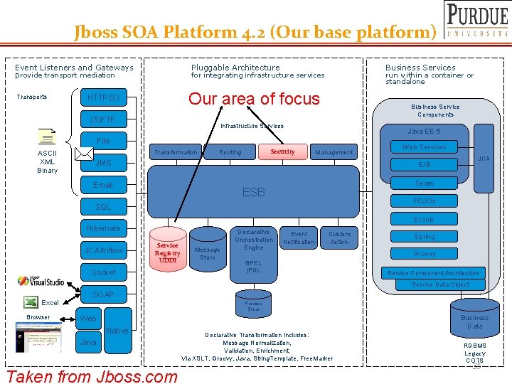 Jboss SOA Platform 4. 2 (Our base platform) Event Listeners and Gateways provide transport