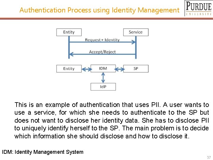 Authentication Process using Identity Management This is an example of authentication that uses PII.