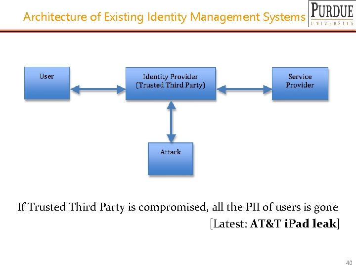 Architecture of Existing Identity Management Systems If Trusted Third Party is compromised, all the