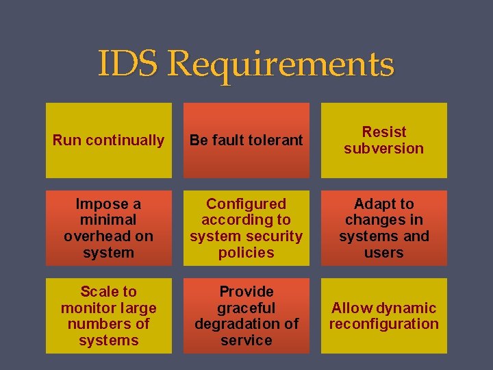 IDS Requirements Run continually Be fault tolerant Resist subversion Impose a minimal overhead on