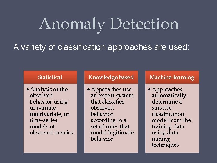 Anomaly Detection A variety of classification approaches are used: Statistical Knowledge based • Analysis