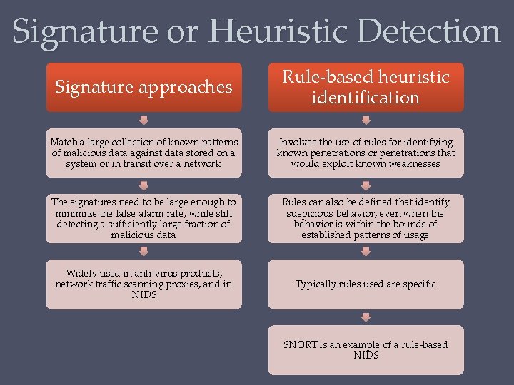 Signature or Heuristic Detection Signature approaches Rule-based heuristic identification Match a large collection of