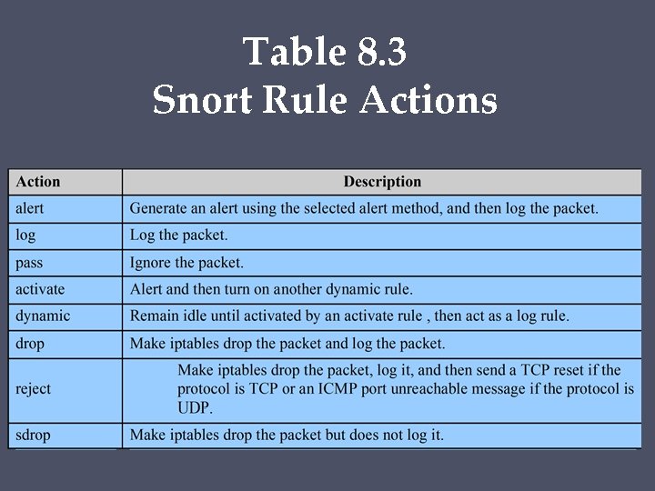 Table 8. 3 Snort Rule Actions 