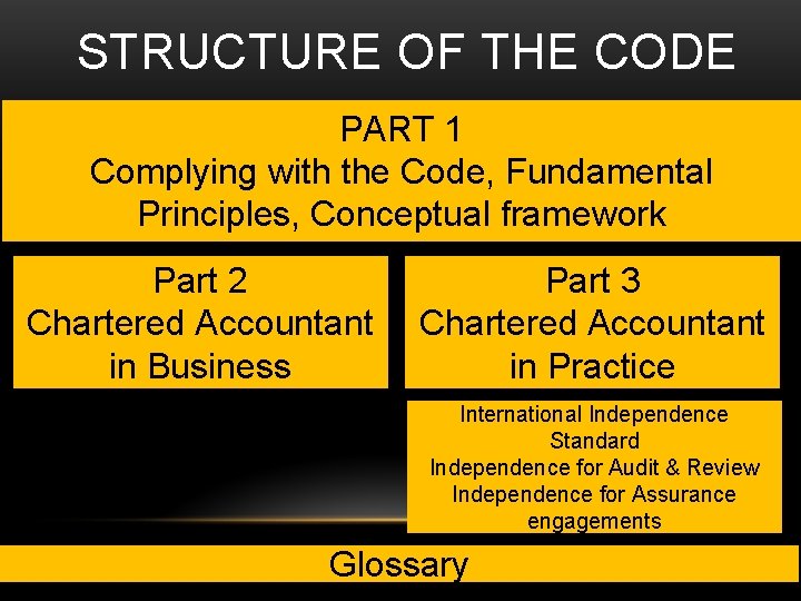 STRUCTURE OF THE CODE PART 1 Complying with the Code, Fundamental Principles, Conceptual framework