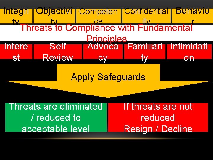 Integri Objectivi Competen Confidential Behavio ity ce r ty ty Threats to Compliance with