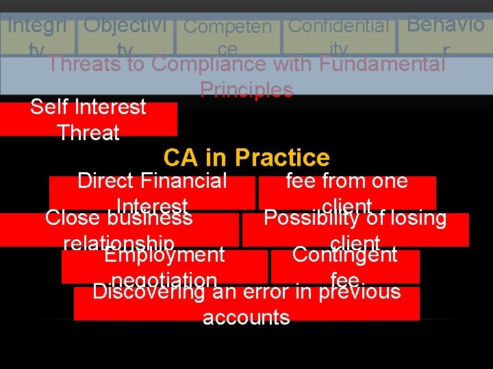 Integri Objectivi Competen Confidential Behavio ity ce r ty ty Threats to Compliance with