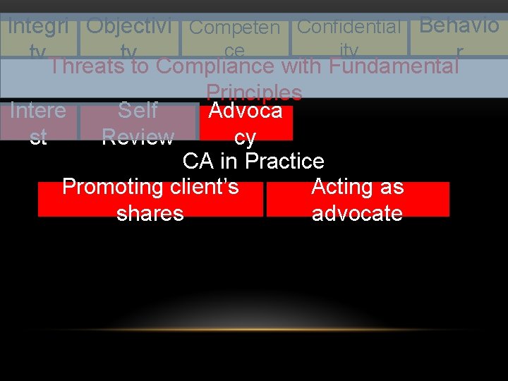 Integri Objectivi Competen Confidential Behavio ity ce r ty ty Threats to Compliance with