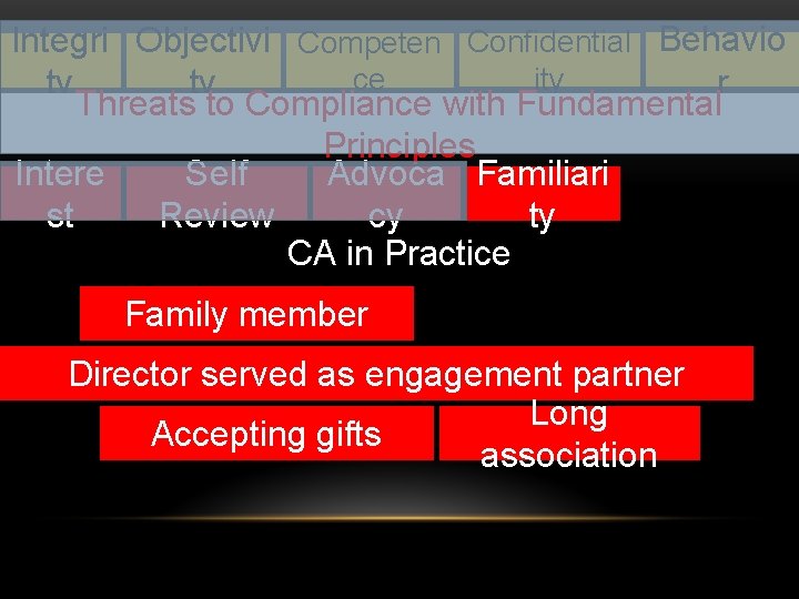 Integri Objectivi Competen Confidential Behavio ity ce r ty ty Threats to Compliance with