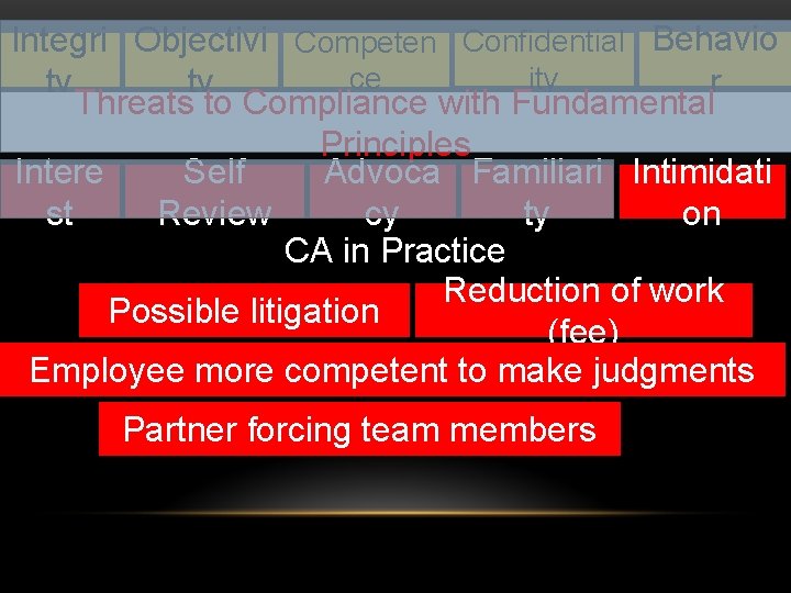 Integri Objectivi Competen Confidential Behavio ity ce r ty ty Threats to Compliance with