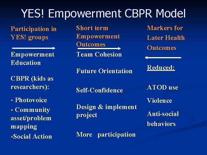 YES! Empowerment CBPR Model Participation in YES! groups Empowerment Education CBPR (kids as researchers):