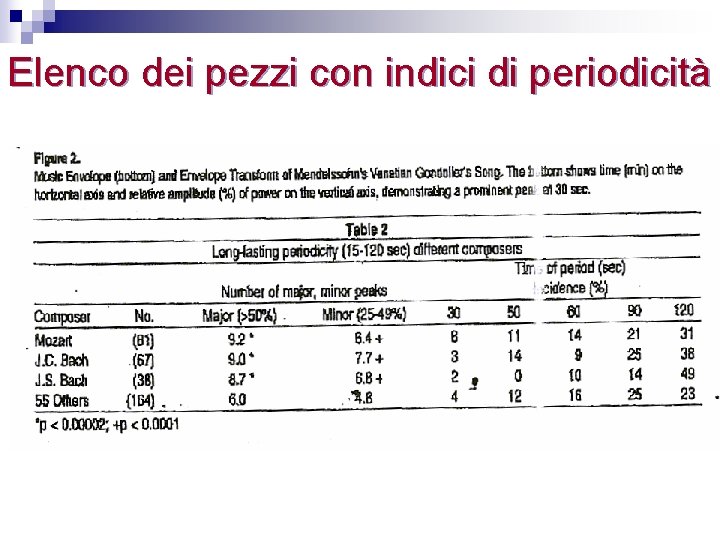 Elenco dei pezzi con indici di periodicità 