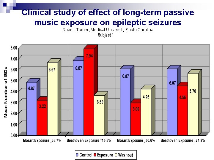 Clinical study of effect of long-term passive music exposure on epileptic seizures Robert Turner,