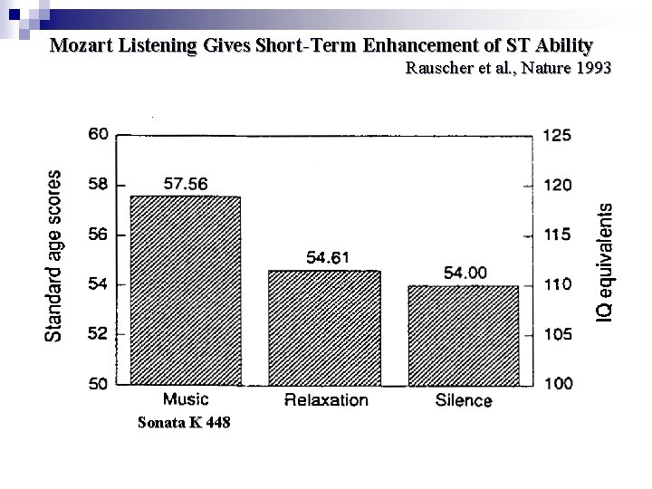 Mozart Listening Gives Short-Term Enhancement of ST Ability Rauscher et al. , Nature 1993