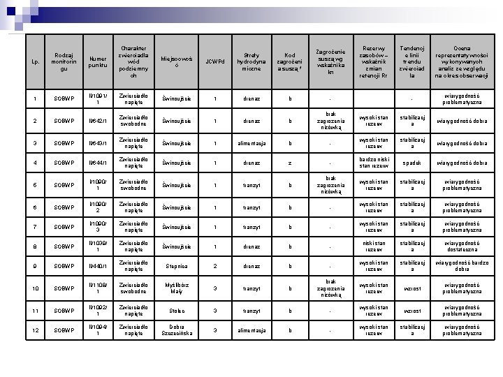 Lp. Rodzaj monitorin gu Numer punktu Charakter zwierciadła wód podziemny ch Miejscowoś ć Tendencj