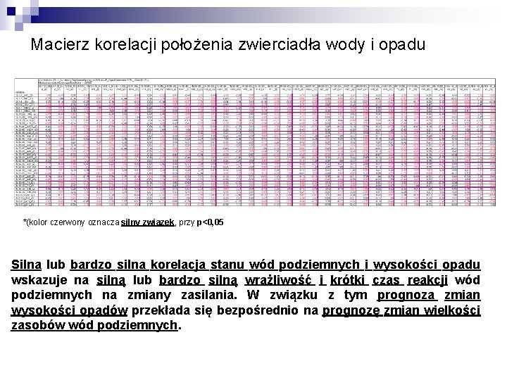 Macierz korelacji położenia zwierciadła wody i opadu *(kolor czerwony oznacza silny związek, przy p<0,