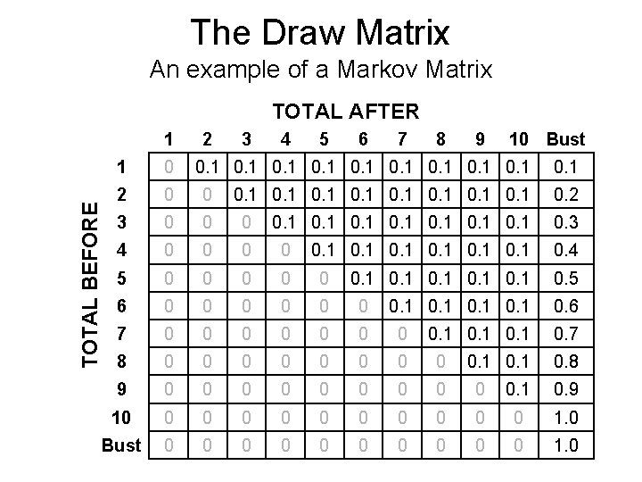 The Draw Matrix An example of a Markov Matrix TOTAL AFTER 1 2 3