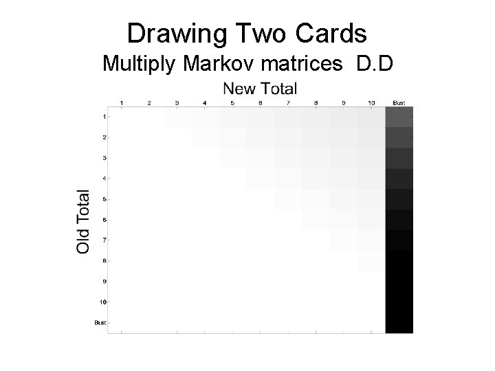 Drawing Two Cards Multiply Markov matrices D. D 
